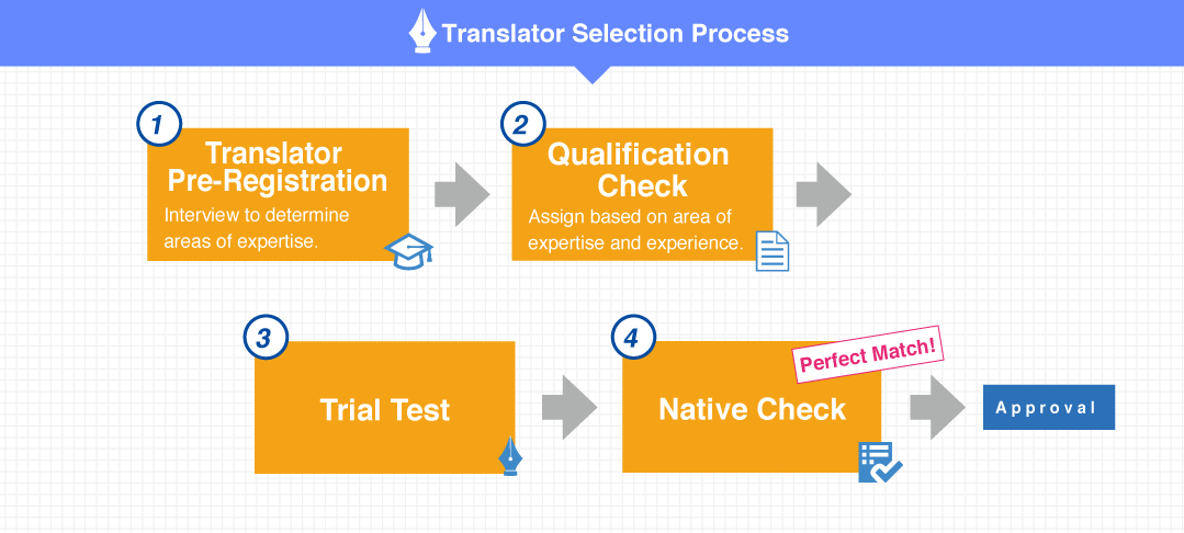 翻訳者の選定